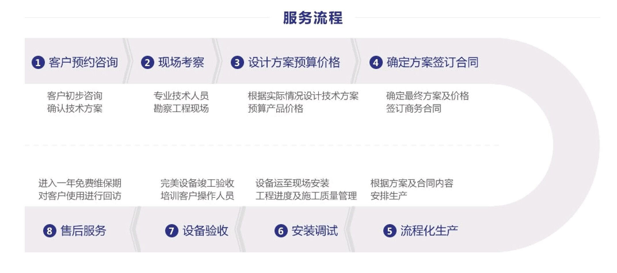華楠駿業(yè)服務流程 華楠駿業(yè)服務流程
